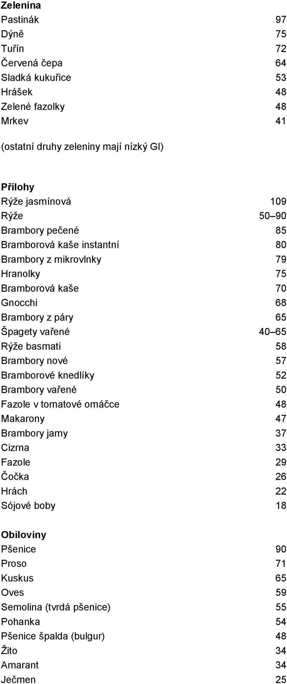 vařené 40 65 Rýže basmati 58 Brambory nové 57 Bramborové knedlíky 52 Brambory vařené 50 Fazole v tomatové omáčce 48 Makarony 47 Brambory jamy 37 Cizrna 33 Fazole 29