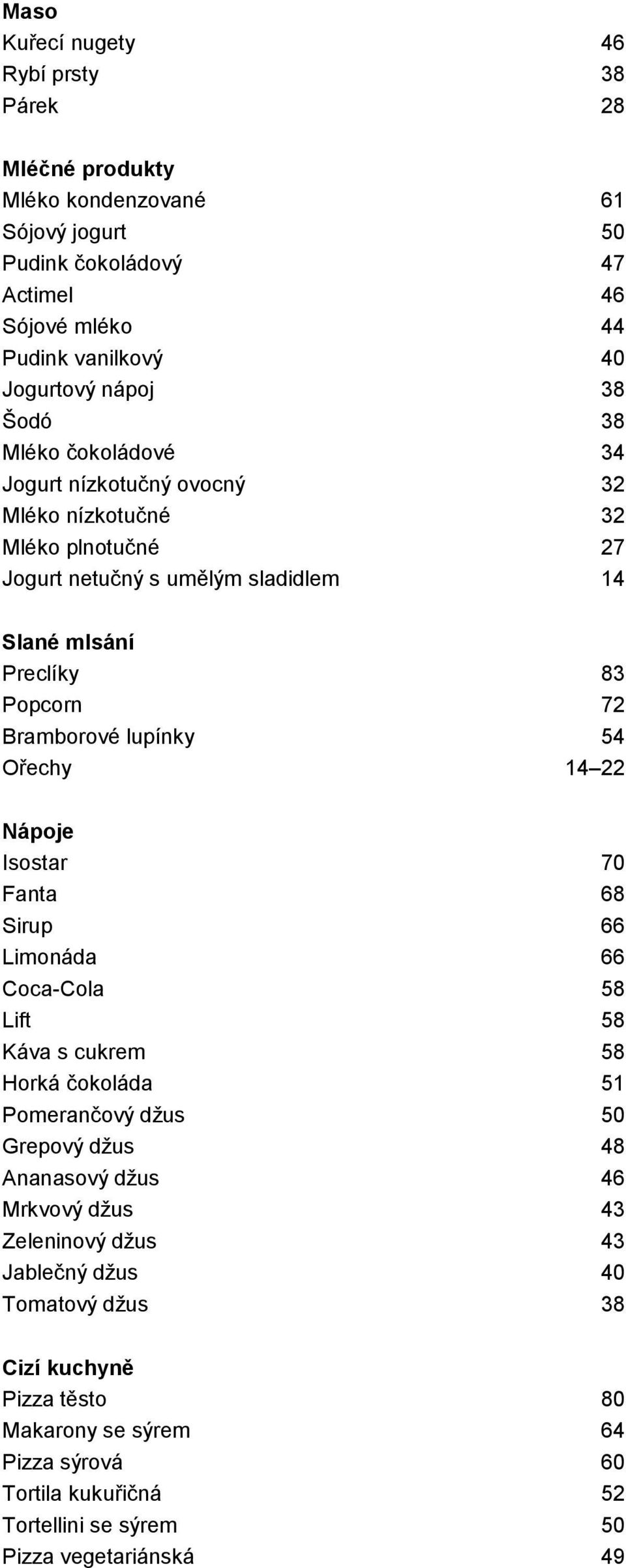 54 Ořechy 14 22 Nápoje Isostar 70 Fanta 68 Sirup 66 Limonáda 66 Coca-Cola 58 Lift 58 Káva s cukrem 58 Horká čokoláda 51 Pomerančový džus 50 Grepový džus 48 Ananasový džus 46 Mrkvový džus