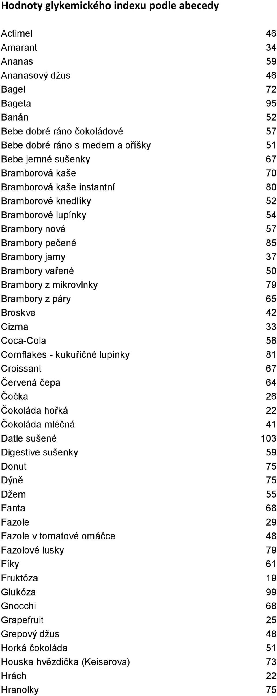 79 Brambory z páry 65 Broskve 42 Cizrna 33 Coca-Cola 58 Cornflakes - kukuřičné lupínky 81 Croissant 67 Červená čepa 64 Čočka 26 Čokoláda hořká 22 Čokoláda mléčná 41 Datle sušené 103 Digestive sušenky