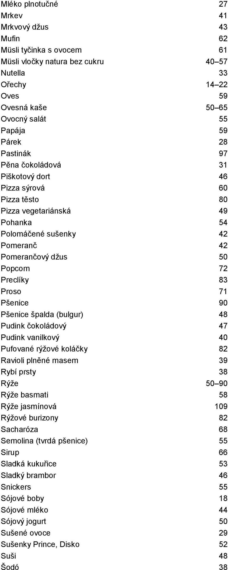 Pšenice 90 Pšenice špalda (bulgur) 48 Pudink čokoládový 47 Pudink vanilkový 40 Pufované rýžové koláčky 82 Ravioli plněné masem 39 Rybí prsty 38 Rýže 50 90 Rýže basmati 58 Rýže jasmínová 109 Rýžové