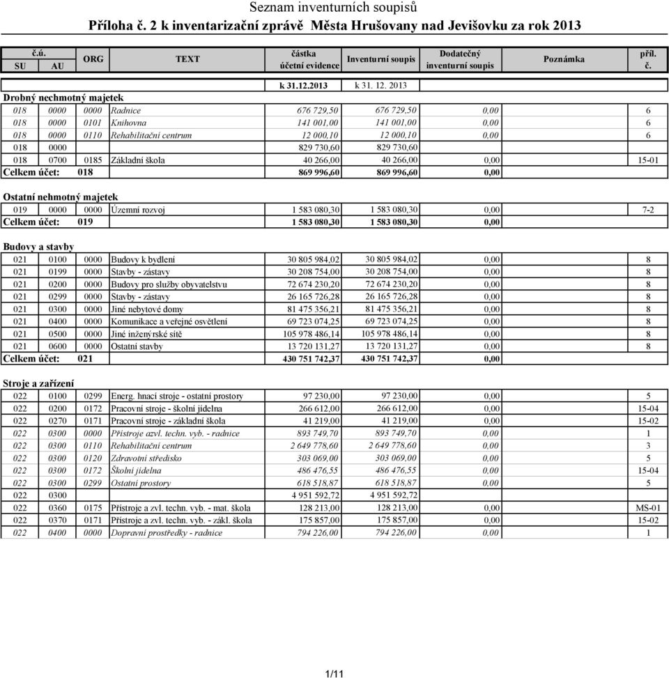0000 829 730,60 829 730,60 018 0700 0185 Základní škola 40 266,00 40 266,00 0,00 15-01 Celkem účet: 018 869 996,60 869 996,60 0,00 Ostatní nehmotný majetek 019 0000 0000 Územní rozvoj 1 583 080,30 1