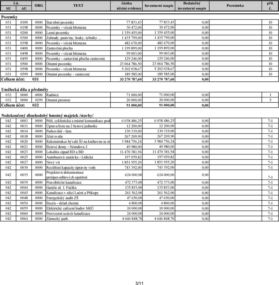 899,00 0,00 10 031 0498 0000 Pozemky - věcná břemena 99 003,00 99 003,00 0,00 10 031 0499 0000 Pozemky - zastavěná plocha zastavená 129 246,00 129 246,00 0,00 10 031 0500 0000 Ostatní pozemky 23 064