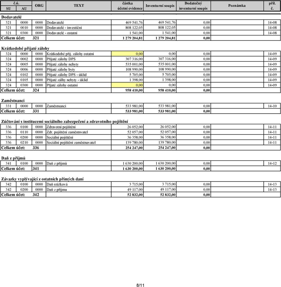 zálohy ostatní 0,00 0,00 0,00 14-09 324 0002 0000 Přijaté zálohy DPS 307 316,00 307 316,00 0,00 14-09 324 0005 0000 Přijaté zálohy nebyty 535 001,00 535 001,00 0,00 14-09 324 0006 0000 Přijaté zálohy