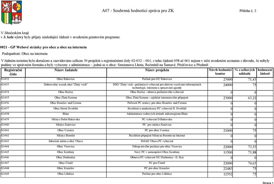 zaevidováno celkem 30 projektů s registračními čísly 02-032 061, z toho žádosti 058 až 061 nejsou v níže uvedeném seznamu z důvodu, že nebyly podány ve správném formátu a byly vyřazeny z administrace