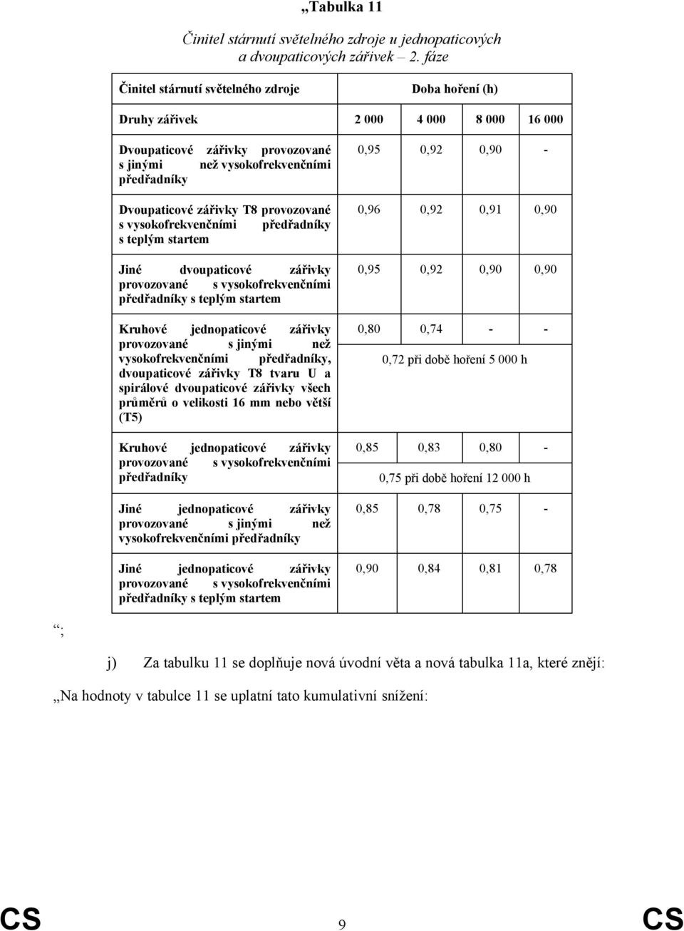provozované s vysokofrekvenčními předřadníky s teplým startem Jiné dvoupaticové zářivky provozované s vysokofrekvenčními předřadníky s teplým startem Kruhové jednopaticové zářivky provozované s