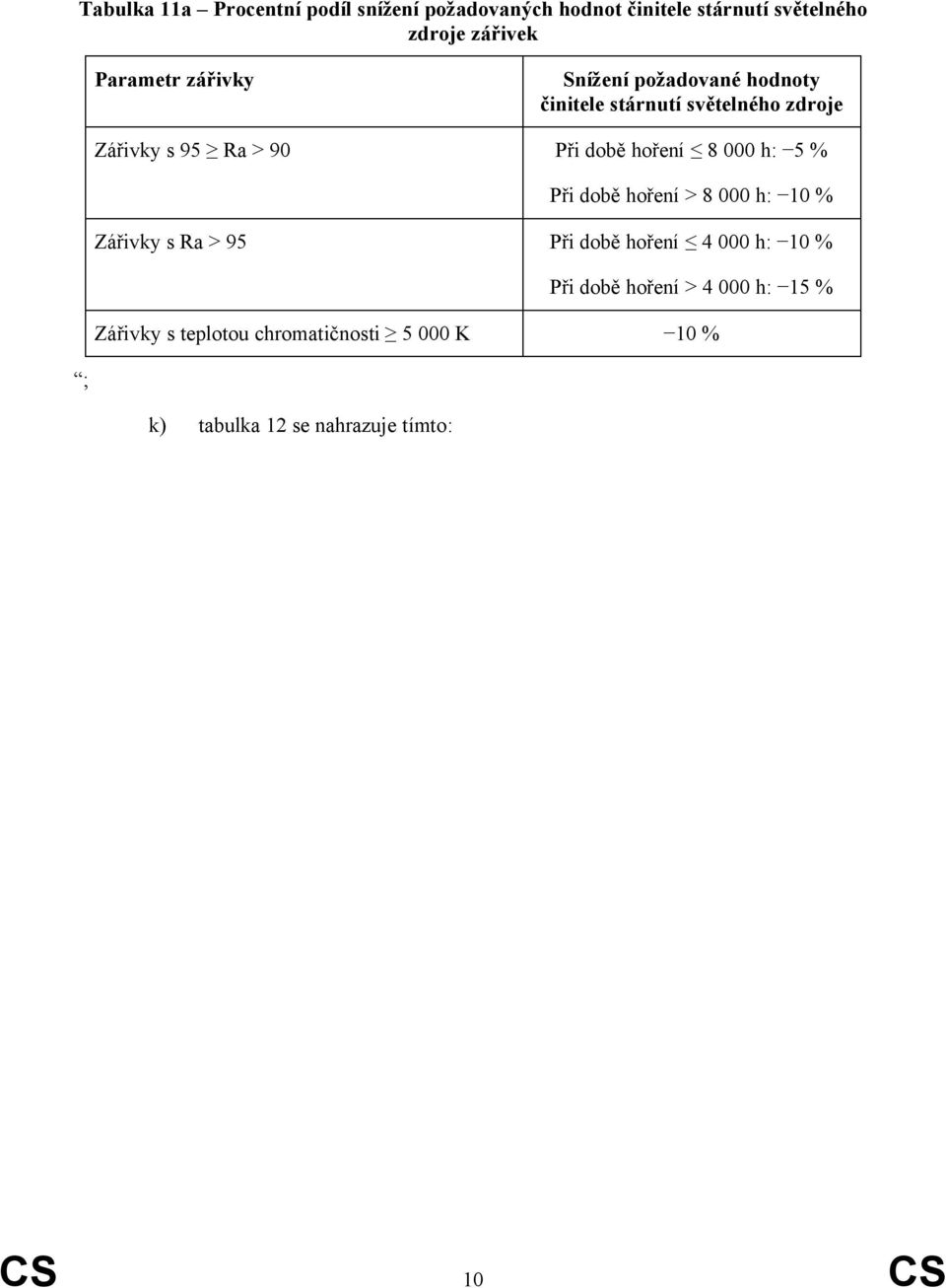 8 000 h: 5 % Při době hoření > 8 000 h: 10 % Zářivky s Ra > 95 Při době hoření 4 000 h: 10 % Při době hoření