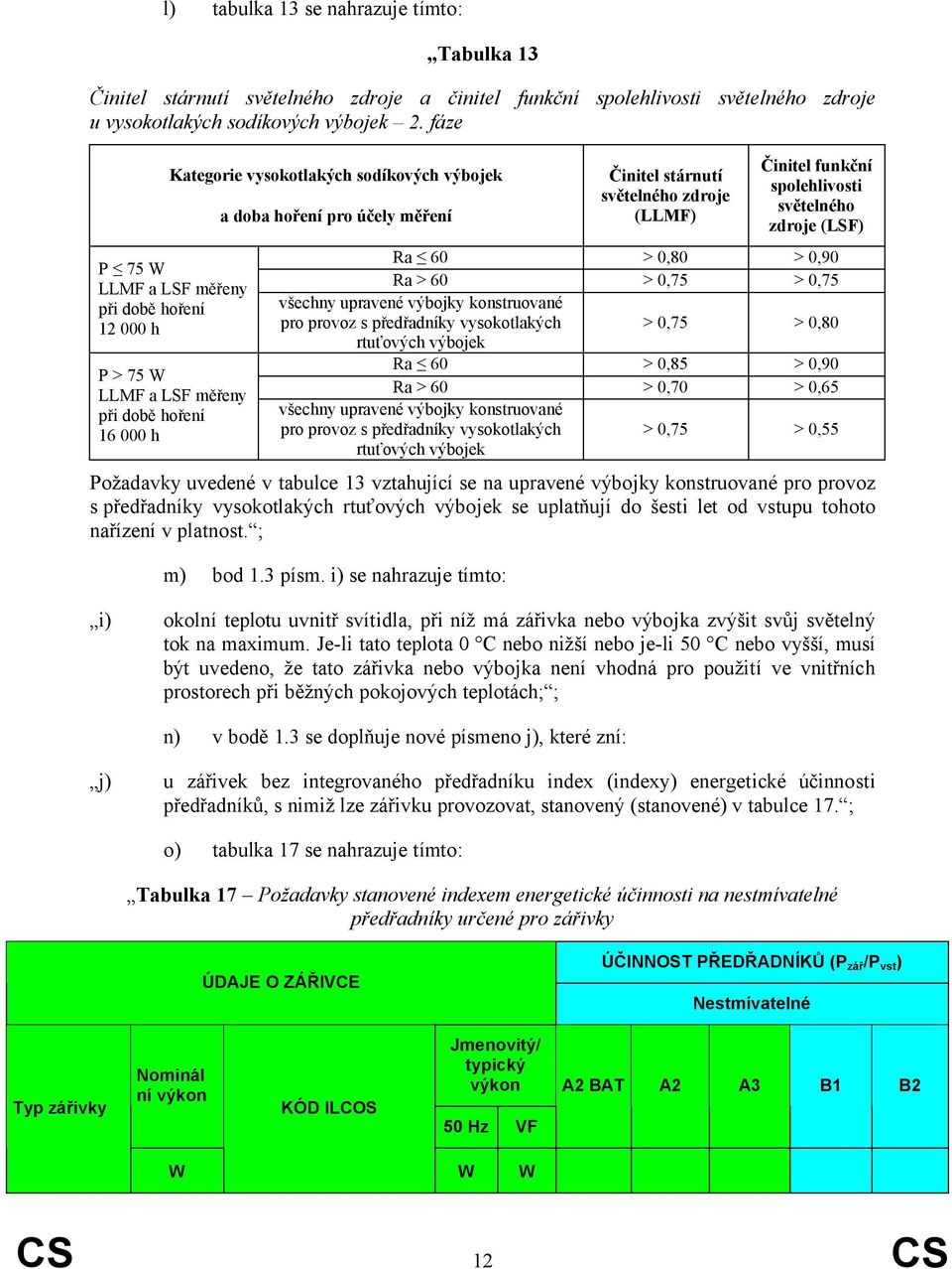 světelného zdroje (LLMF) Činitel funkční spolehlivosti světelného zdroje (LSF) Ra 60 > 0,80 > 0,90 Ra > 60 > 0,75 > 0,75 všechny upravené výbojky konstruované pro provoz s předřadníky vysokotlakých >