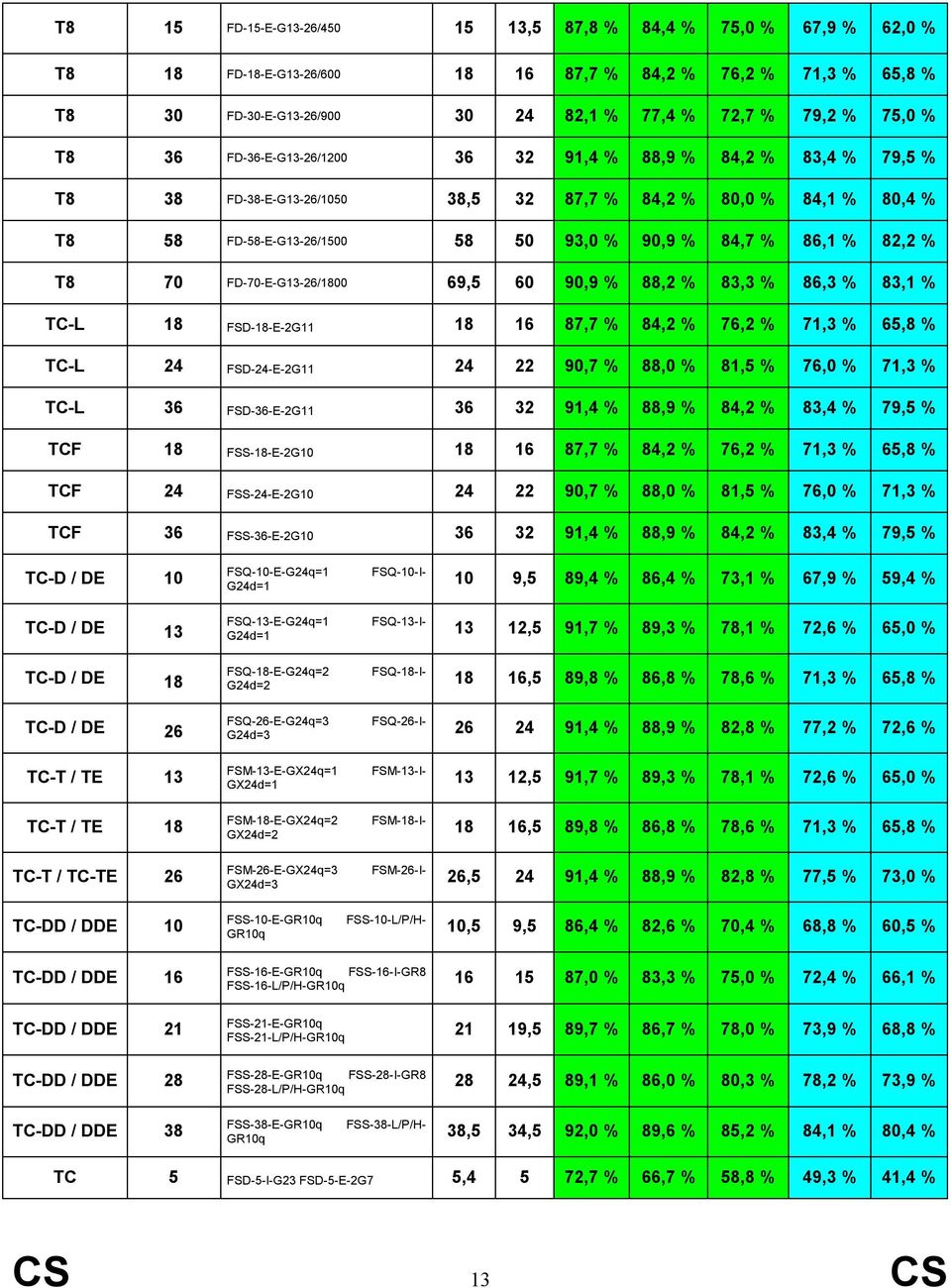 82,2 % T8 70 FD-70-E-G13-26/1800 69,5 60 90,9 % 88,2 % 83,3 % 86,3 % 83,1 % TC-L 18 FSD-18-E-2G11 18 16 87,7 % 84,2 % 76,2 % 71,3 % 65,8 % TC-L 24 FSD-24-E-2G11 24 22 90,7 % 88,0 % 81,5 % 76,0 % 71,3