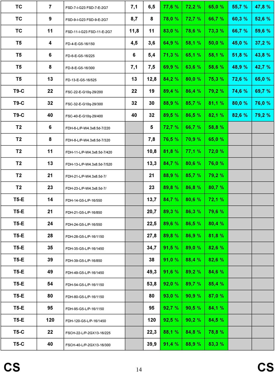48,9 % 42,7 % T5 13 FD-13-E-G5-16/525 13 12,8 84,2 % 80,0 % 75,3 % 72,6 % 65,0 % T9-C 22 FSC-22-E-G10q-29/200 22 19 89,4 % 86,4 % 79,2 % 74,6 % 69,7 % T9-C 32 FSC-32-E-G10q-29/300 32 30 88,9 % 85,7 %
