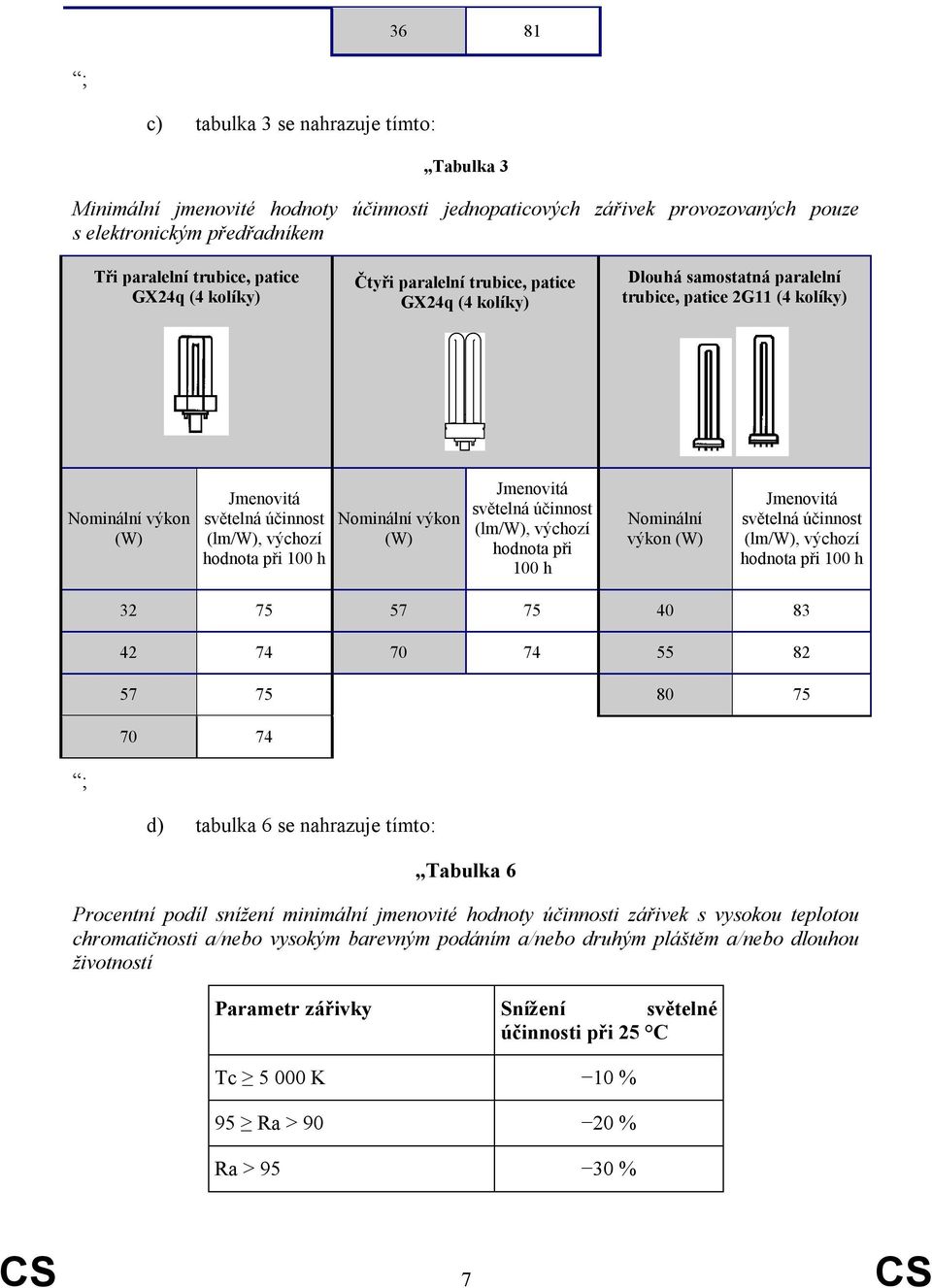 h Nominální výkon (W) Jmenovitá světelná účinnost (lm/w), výchozí hodnota při 100 h Nominální výkon (W) Jmenovitá světelná účinnost (lm/w), výchozí hodnota při 100 h 32 75 57 75 40 83 42 74 70 74 55