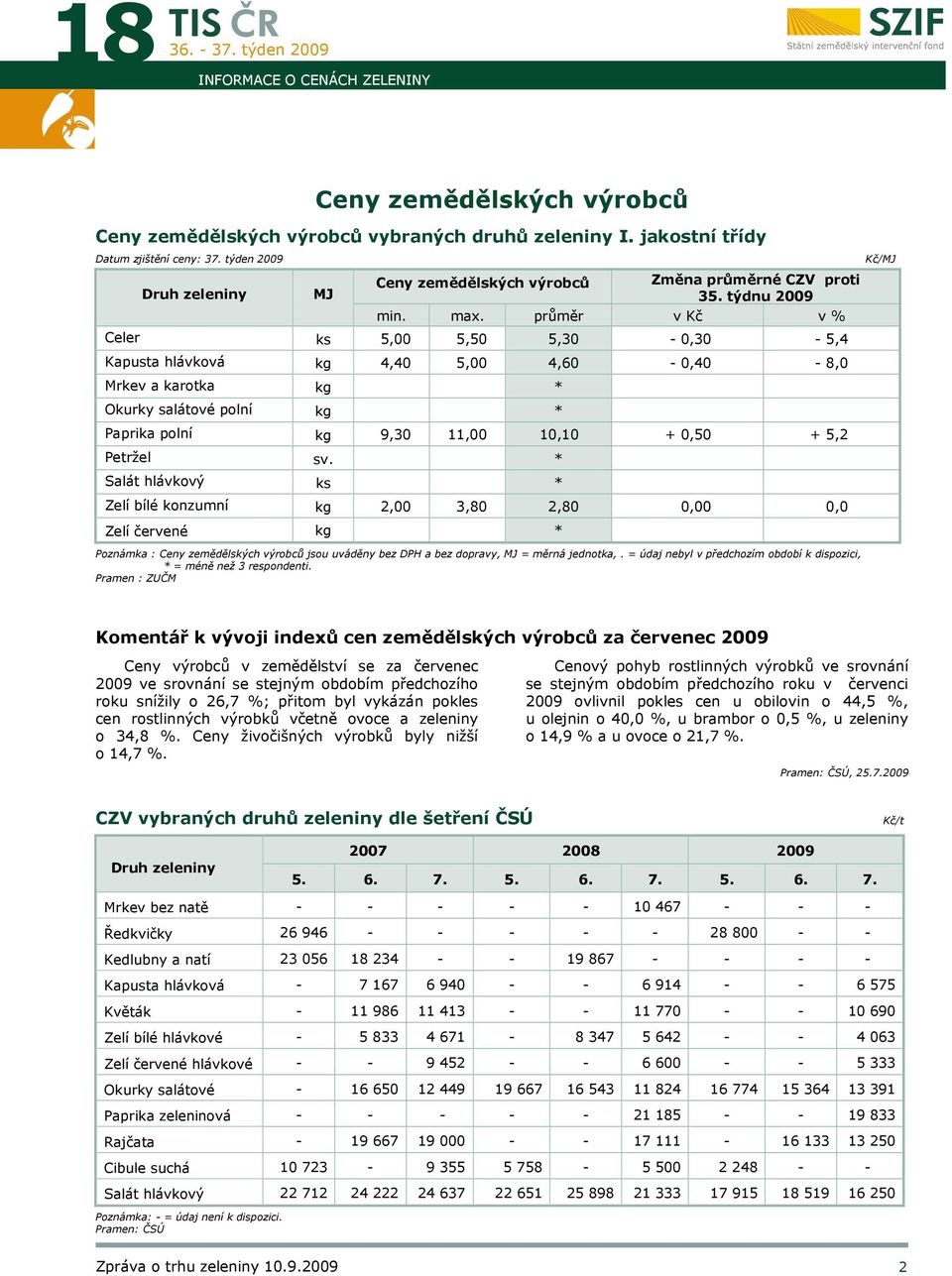 průměr v Kč v % Celer ks 5,00 5,50 5,30-0,30-5,4 Kapusta hlávková kg 4,40 5,00 4,60-0,40-8,0 Mrkev a karotka kg * Okurky salátové polní kg * Paprika polní kg 9,30 11,00 10,10 + 0,50 + 5,2 Petržel sv.