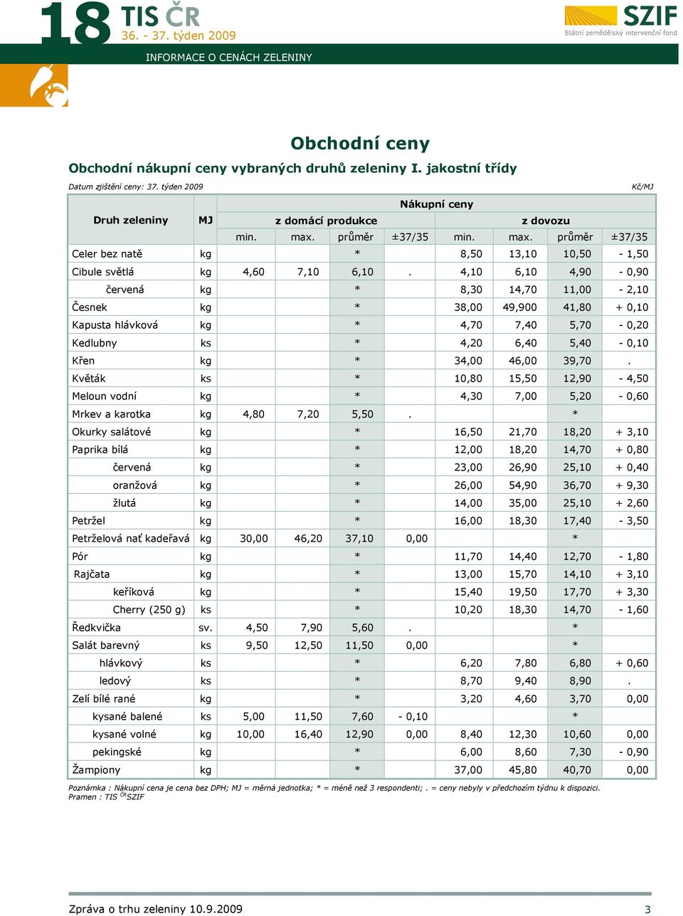 4,10 6,10 4,90-0,90 červená kg * 8,30 14,70 11,00-2,10 Česnek kg * 38,00 49,900 41,80 + 0,10 Kapusta hlávková kg * 4,70 7,40 5,70-0,20 Kedlubny ks * 4,20 6,40 5,40-0,10 Křen kg * 34,00 46,00 39,70.