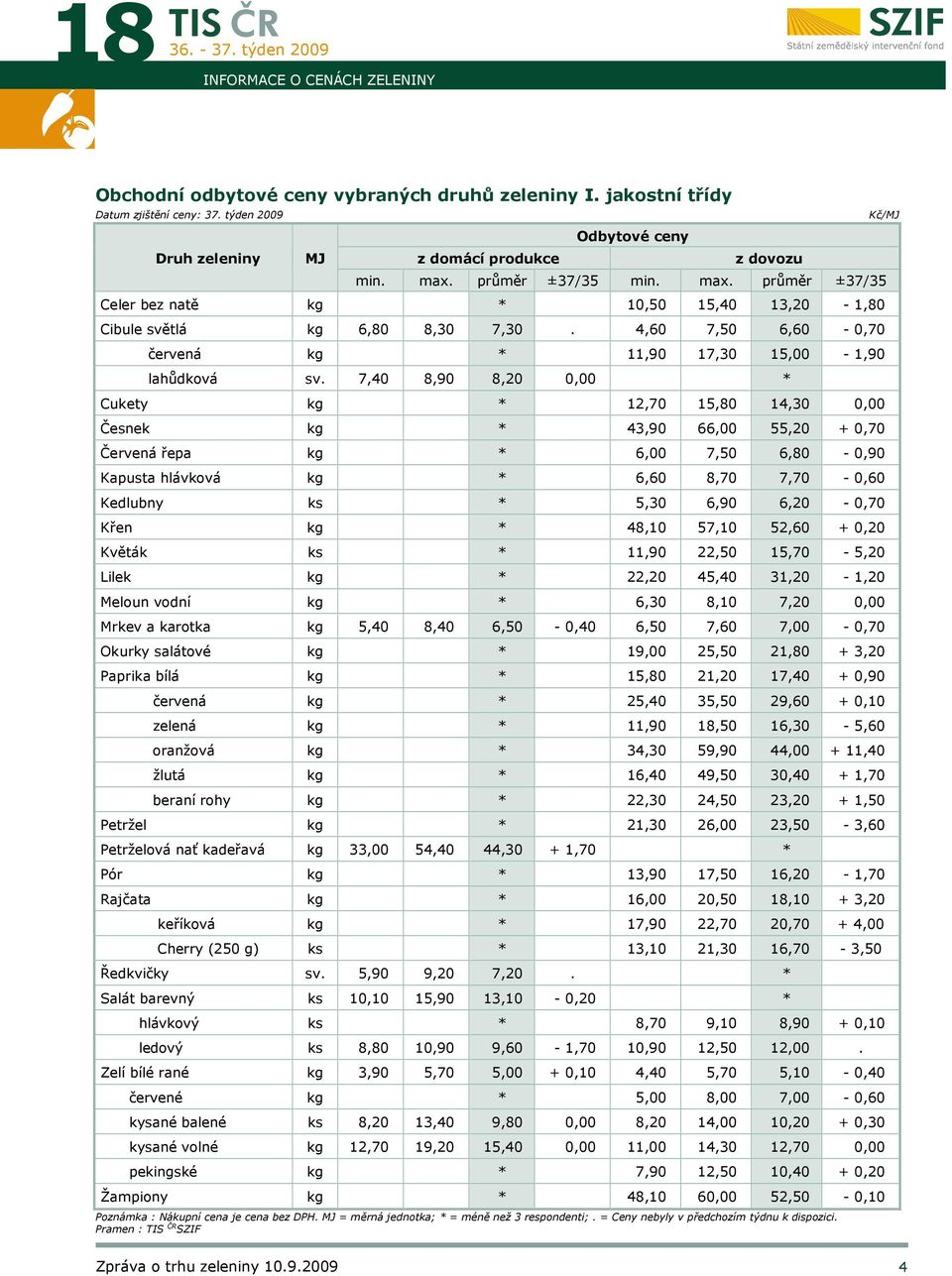 7,40 8,90 8,20 0,00 * Cukety kg * 12,70 15,80 14,30 0,00 Česnek kg * 43,90 66,00 55,20 + 0,70 Červená řepa kg * 6,00 7,50 6,80-0,90 Kapusta hlávková kg * 6,60 8,70 7,70-0,60 Kedlubny ks * 5,30 6,90