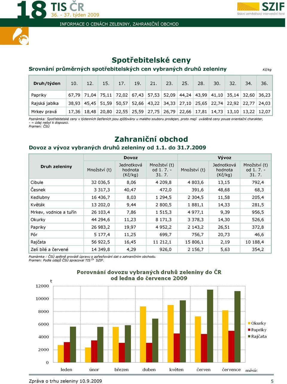 18,48 20,80 22,55 25,59 27,75 26,79 22,66 17,81 14,73 13,10 13,22 12,07 Poznámka: Spotřebitelské ceny v týdenních šetřeních jsou zjišťovány u malého souboru prodejen, proto mají uváděné ceny pouze