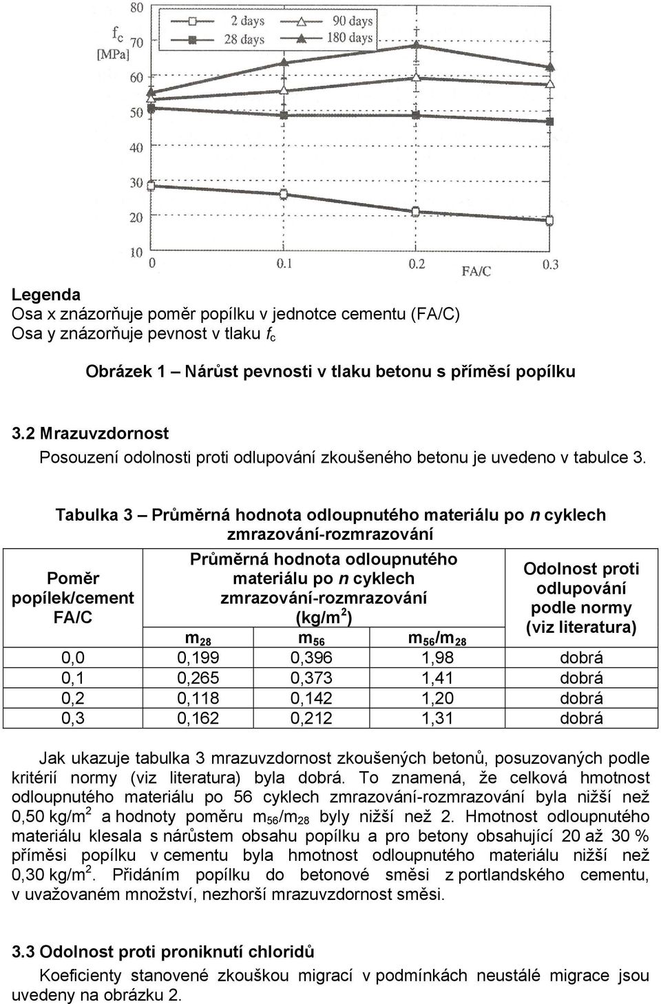 Tabulka 3 Průměrná hodnota odloupnutého materiálu po n cyklech zmrazování-rozmrazování Poměr popílek/cement FA/C Průměrná hodnota odloupnutého materiálu po n cyklech zmrazování-rozmrazování (kg/m 2 )