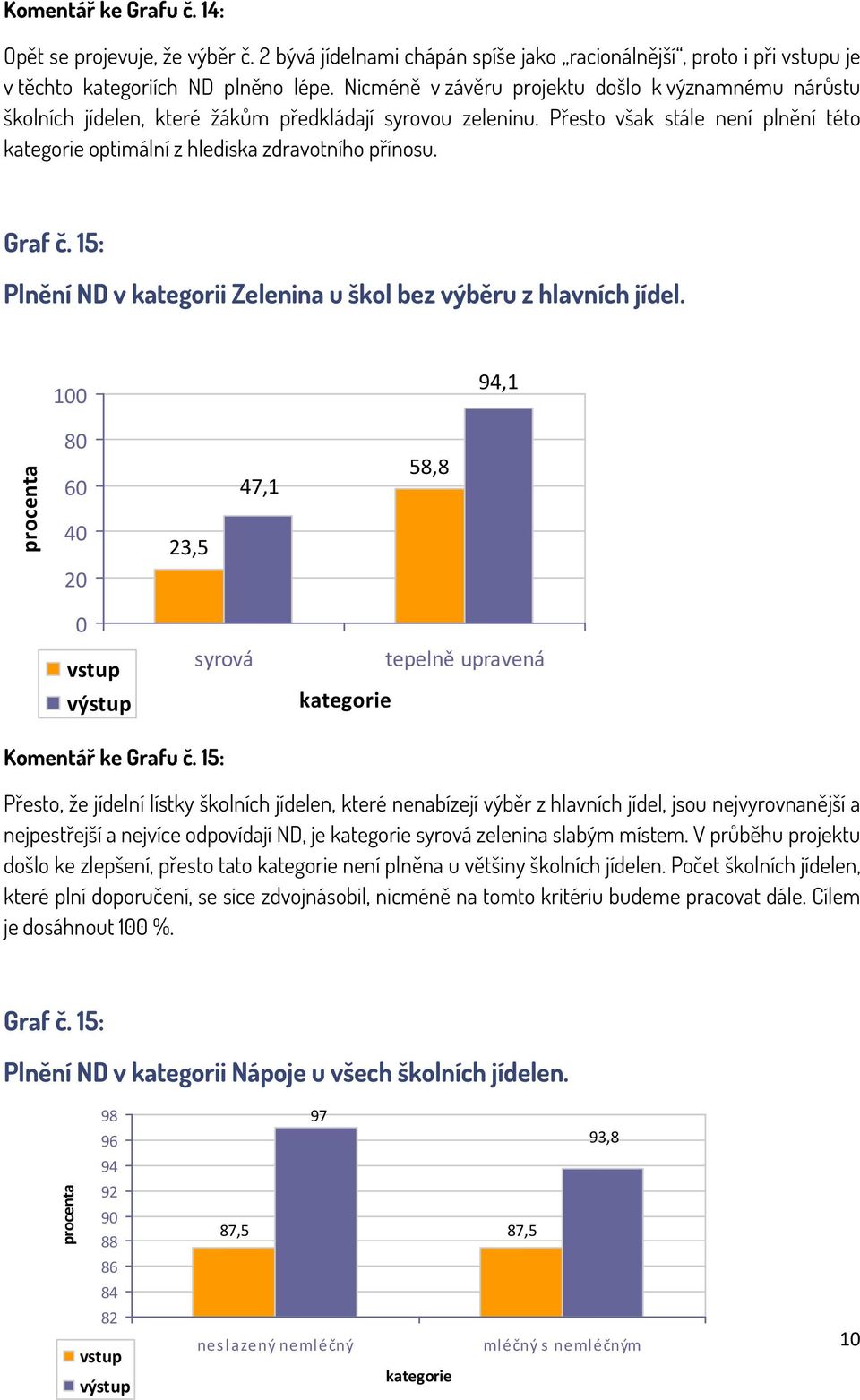 15: Plnění ND v kategorii Zelenina u škol bez výběru z hlavních jídel. 1 94,1 8 6 4 23,5 47,1 58,8 2 syrová tepelně upravená Komentář ke Grafu č.