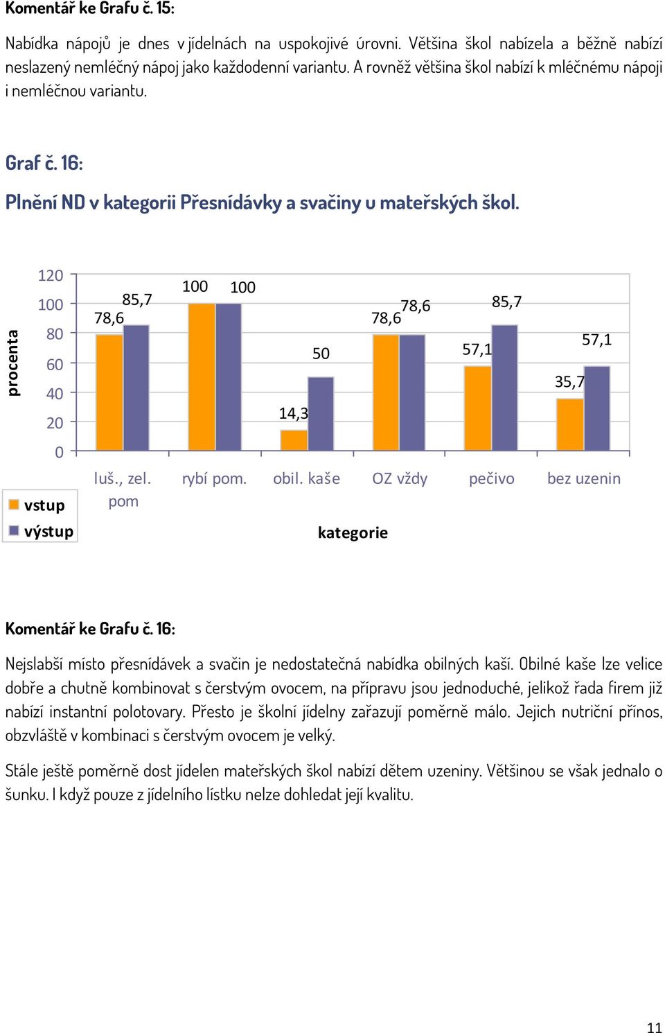 pom 1 1 78,6 78,6 85,7 5 57,1 57,1 35,7 14,3 rybí pom. obil. kaše OZ vždy pečivo bez uzenin Komentář ke Grafu č. 16: Nejslabší místo přesnídávek a svačin je nedostatečná nabídka obilných kaší.
