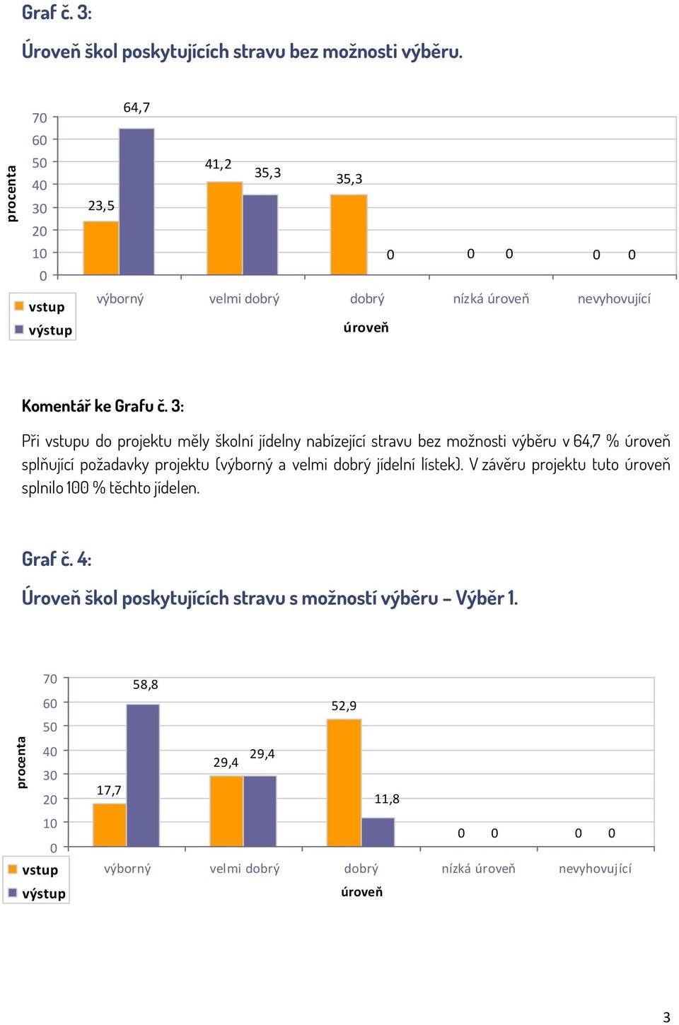 3: Při u do projektu měly školní jídelny nabízející stravu bez možnosti výběru v 64,7 % úroveň splňující požadavky projektu (výborný a velmi