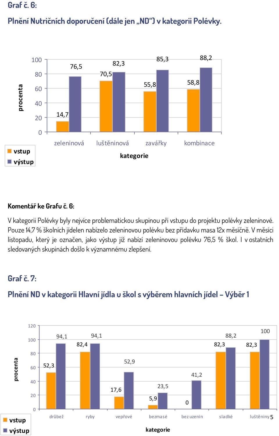 Pouze 14,7 % školních jídelen nabízelo zeleninovou polévku bez přídavku masa 12x měsíčně. V měsíci listopadu, který je označen, jako již nabízí zeleninovou polévku 76,5 % škol.