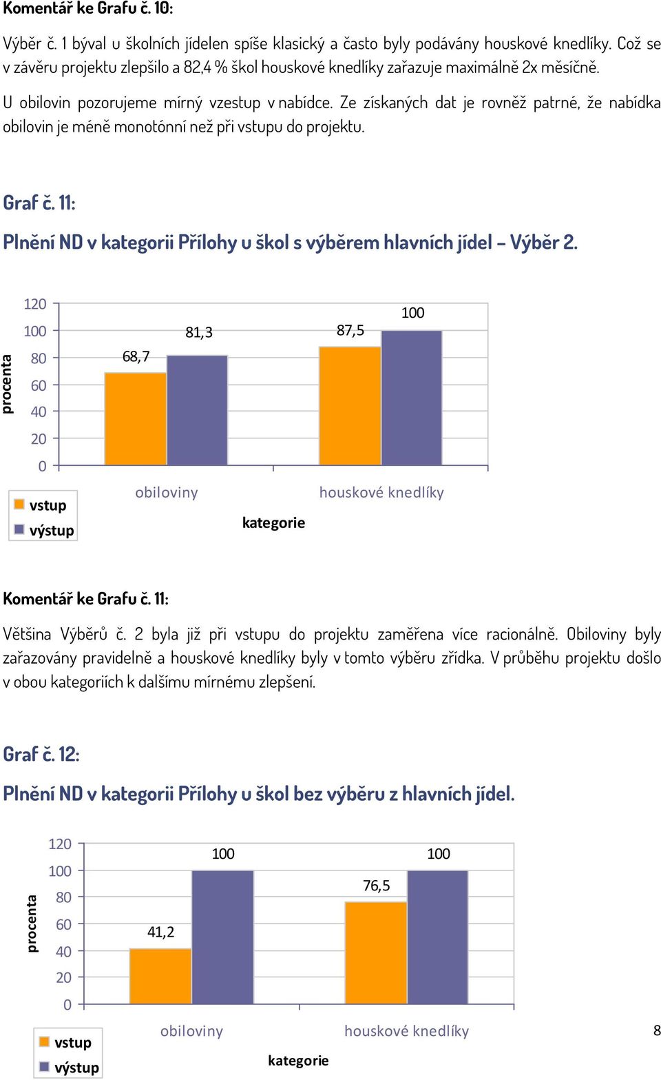 Ze získaných dat je rovněž patrné, že nabídka obilovin je méně monotónní než při u do projektu. Graf č. 11: Plnění ND v kategorii Přílohy u škol s výběrem hlavních jídel Výběr 2.