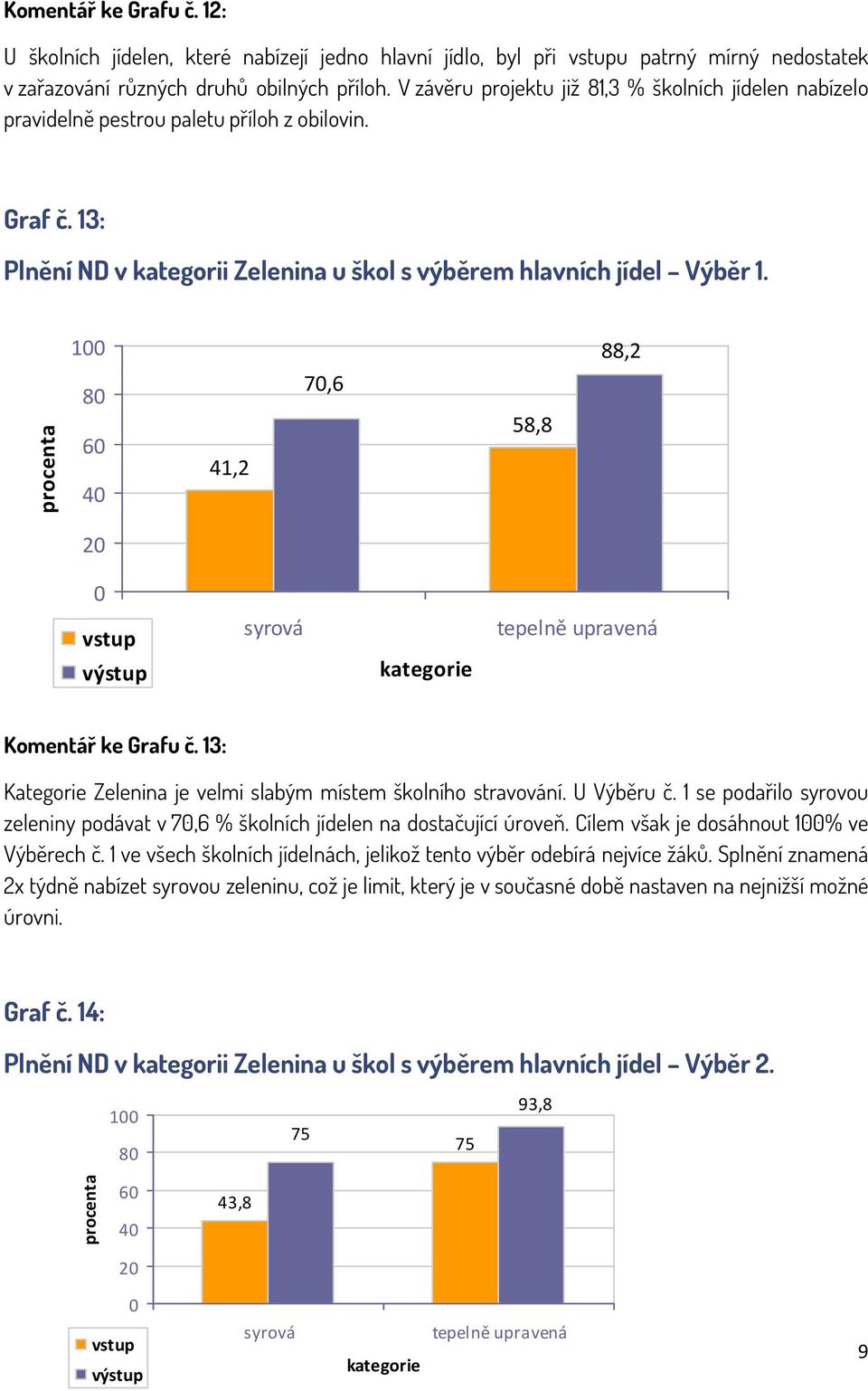 1 88,2 8 6 4 41,2 7,6 58,8 2 syrová tepelně upravená Komentář ke Grafu č. 13: Kategorie Zelenina je velmi slabým místem školního stravování. U Výběru č.