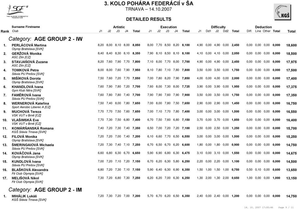 Romana KGŠ Slávia Trnava [SVK] FILOVÁ Monika ŠMERINGAIOVÁ Michaela KOVÁČOVÁ Jana KUNDLOVÁ Ivana BLAŠKOVÁ Alexandra Fit Club Olympia [SVK] MELIŠOVÁ Nikol Fit Club Olympia [SVK] Category: AGE GROUP 2 -
