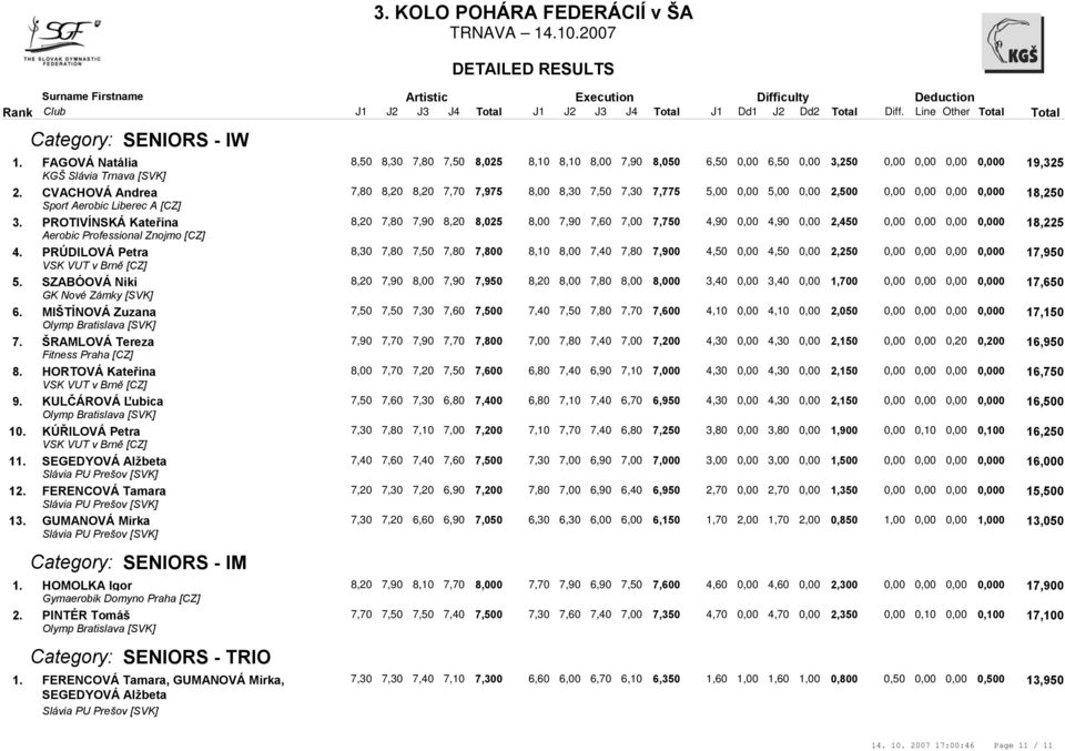 Praha [CZ] HORTOVÁ Kateřina KULČÁROVÁ Ľubica KÚŘILOVÁ Petra SEGEDYOVÁ Alžbeta FERENCOVÁ Tamara GUMANOVÁ Mirka Category: SENIORS - IM HOMOLKA Igor PINTÉR Tomáš Category: SENIORS - TRIO FERENCOVÁ