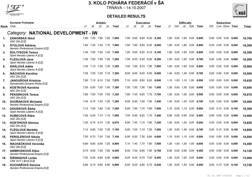 Michaela DOUSKOVÁ Šárka KUBECOVÁ Klára KOSTIHOVÁ Simona FLÉGLOVÁ Markéta PERGLEROVÁ Nikola MACHÁČKOVÁ Veronika AMBROSKOVÁ Klára ŠIŠMANOVÁ Lenka KUCHAŘOVÁ Simona Dd1 J2 Dd2 Diff.