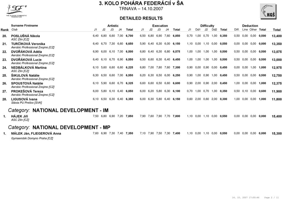 Category: NATIONAL DEVELOPMENT - MP MÁLEK Ján, FLIEGEROVÁ Anna Dd1 J2 Dd2 Diff.
