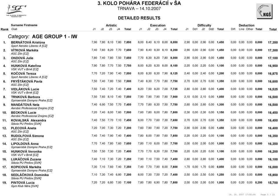 Alexandra PLECOVÁ Aneta RUDOLFOVÁ Simona LIPOLDOVÁ Anna HUNKOVÁ Veronika LUKÁČOVÁ Zuzana KOPICOVÁ Markéta SEDLÁČKOVÁ Dominika PINTOVÁ Lucia Dd1 J2 Dd2 Diff.