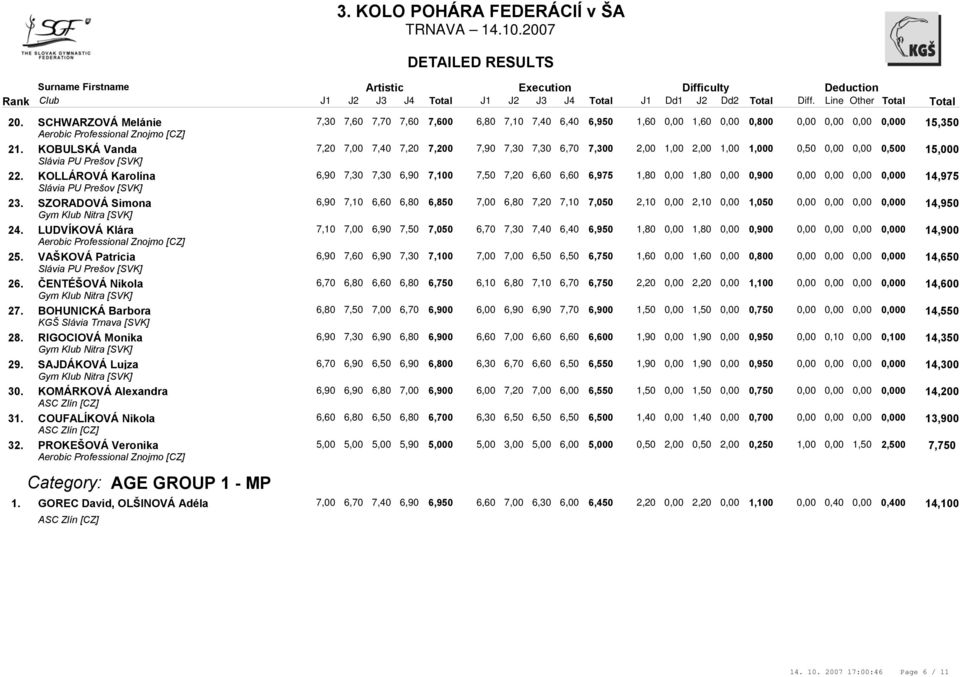 KOMÁRKOVÁ Alexandra COUFALÍKOVÁ Nikola PROKEŠOVÁ Veronika Category: AGE GROUP 1 - MP GOREC David, OLŠINOVÁ Adéla Dd1 J2 Dd2 Diff.