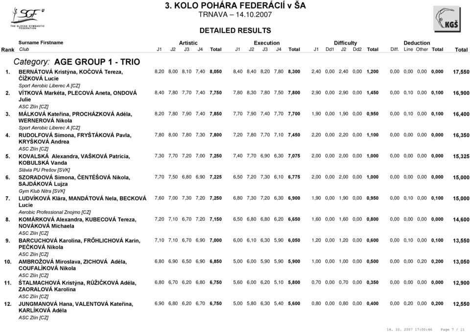 FRYŠTÁKOVÁ Pavla, KRYŠKOVÁ Andrea KOVALSKÁ Alexandra, VAŠKOVÁ Patrícia, KOBULSKÁ Vanda SZORADOVÁ Simona, ČENTÉŠOVÁ Nikola, SAJDÁKOVÁ Lujza LUDVÍKOVÁ Klára, MANDÁTOVÁ Nela, BECKOVÁ Lucie KOMÁRKOVÁ