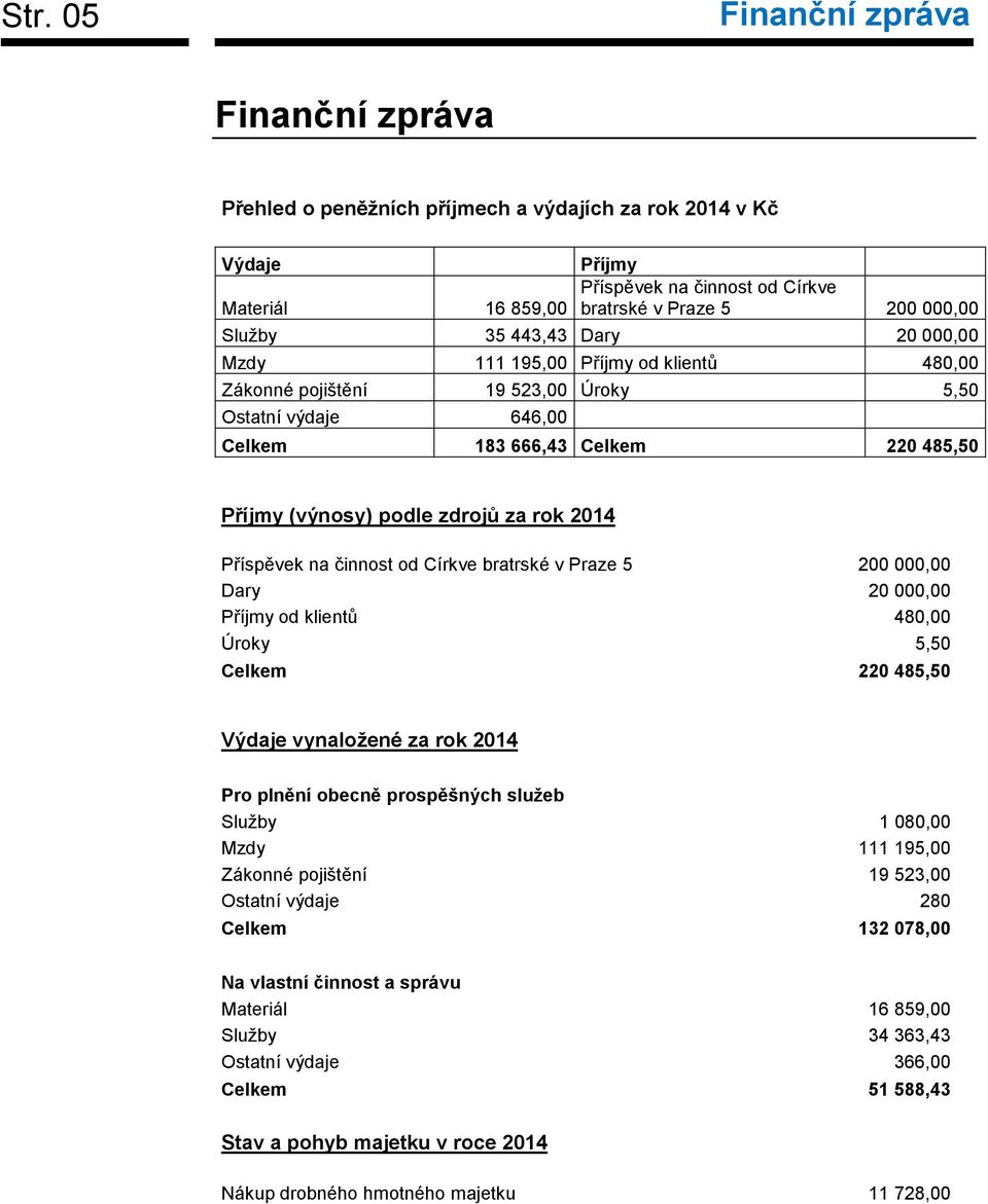 2014 Příspěvek na činnost od Církve bratrské v Praze 5 200 000,00 Dary 20 000,00 Příjmy od klientů 480,00 Úroky 5,50 Celkem 220 485,50 Výdaje vynaložené za rok 2014 Pro plnění obecně prospěšných