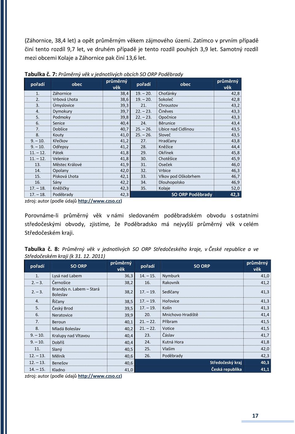 Záhornice 38,4 19. 20. Choťánky 42,8 2. Vrbová Lhota 38,6 19. 20. Sokoleč 42,8 3. Úmyslovice 39,3 21. Chroustov 43,2 4. Dymokury 39,7 22. 23. Činěves 43,3 5. Podmoky 39,8 22. 23. Opočnice 43,3 6.