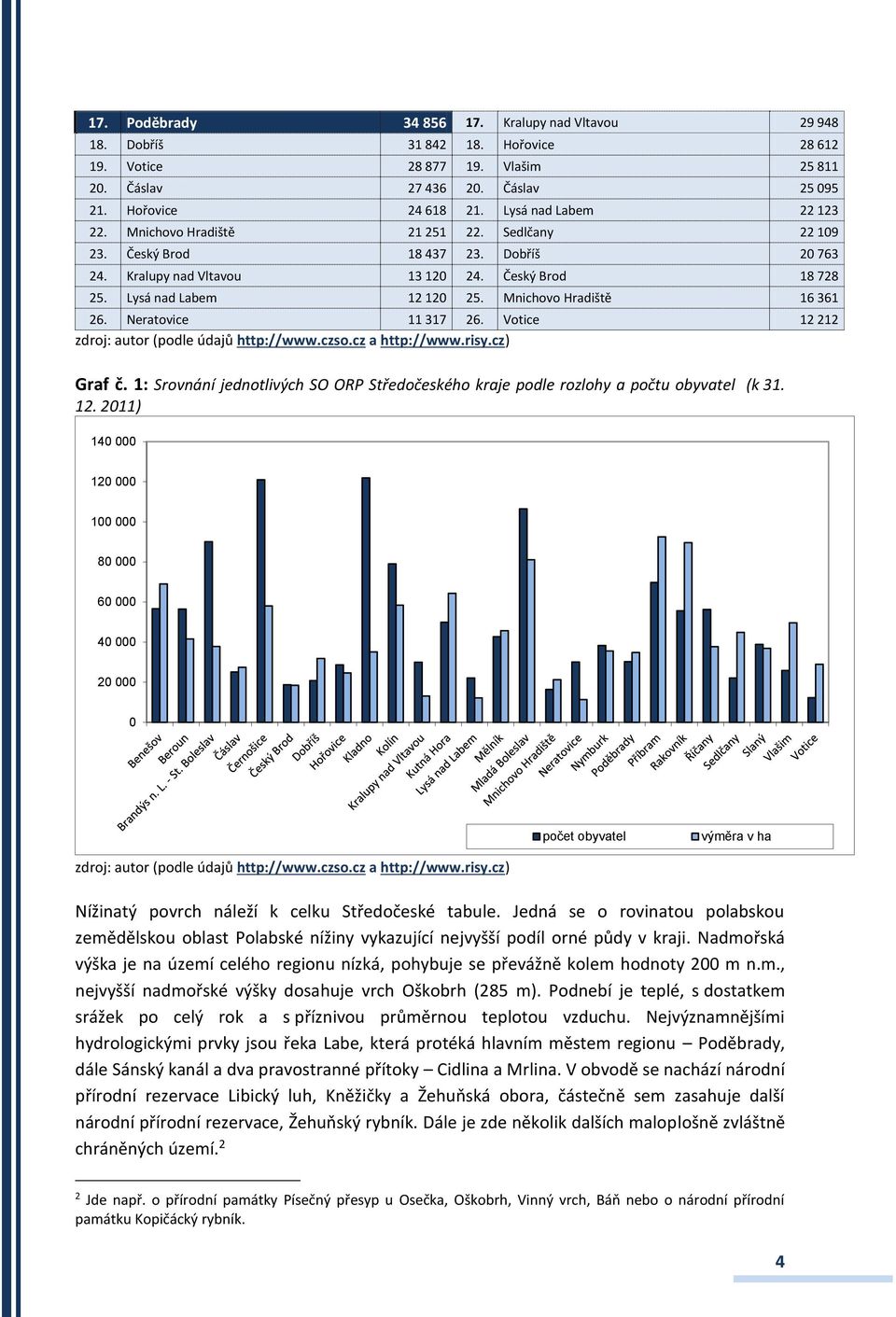 Mnichovo Hradiště 16 361 26. Neratovice 11 317 26. Votice 12 212 zdroj: autor (podle údajů http://www.czso.cz a http://www.risy.cz) Graf č.