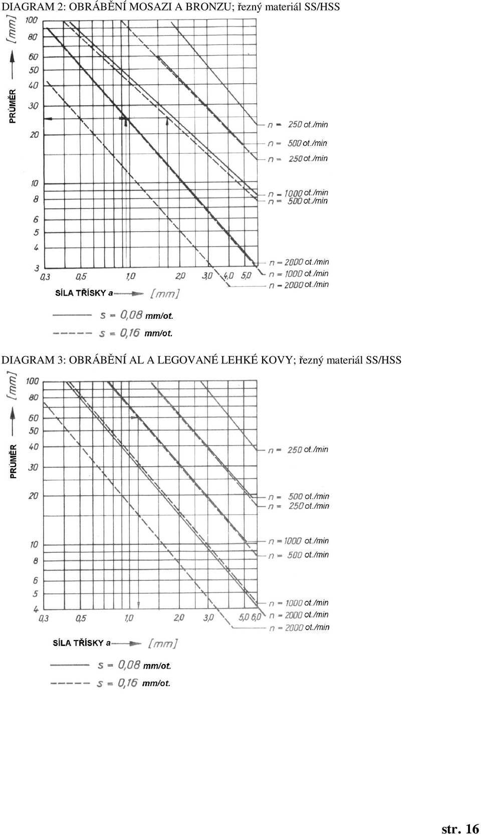 DIAGRAM 3: OBRÁBĚNÍ AL A LEGOVANÉ