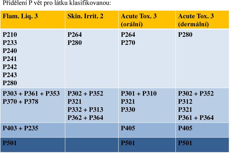 P280 P302 + P352 P321 P332 + P313 P362 + P364 P264 P270 P301 + P310 P321 P330 Acute