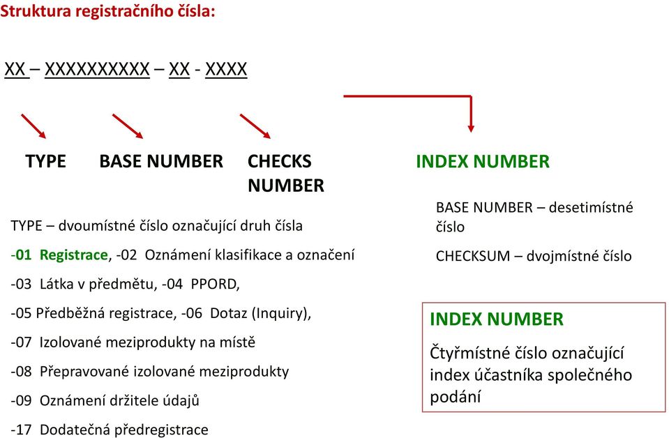 Izolované meziprodukty na místě -08 Přepravované izolované meziprodukty -09 Oznámení držitele údajů -17 Dodatečná předregistrace INDEX