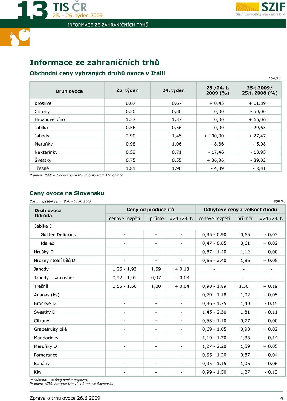 Nektarinky 0,59 0,71-17,46-18,95 Švestky 0,75 0,55 + 36,36-39,02 Třešně 1,81 1,90-4,89-8,41 Pramen: ISMEA, Servizi per il Mercato Agricolo Alimentace Ceny ovoce na Slovensku Datum zjištění ceny: 8.6. - 11.