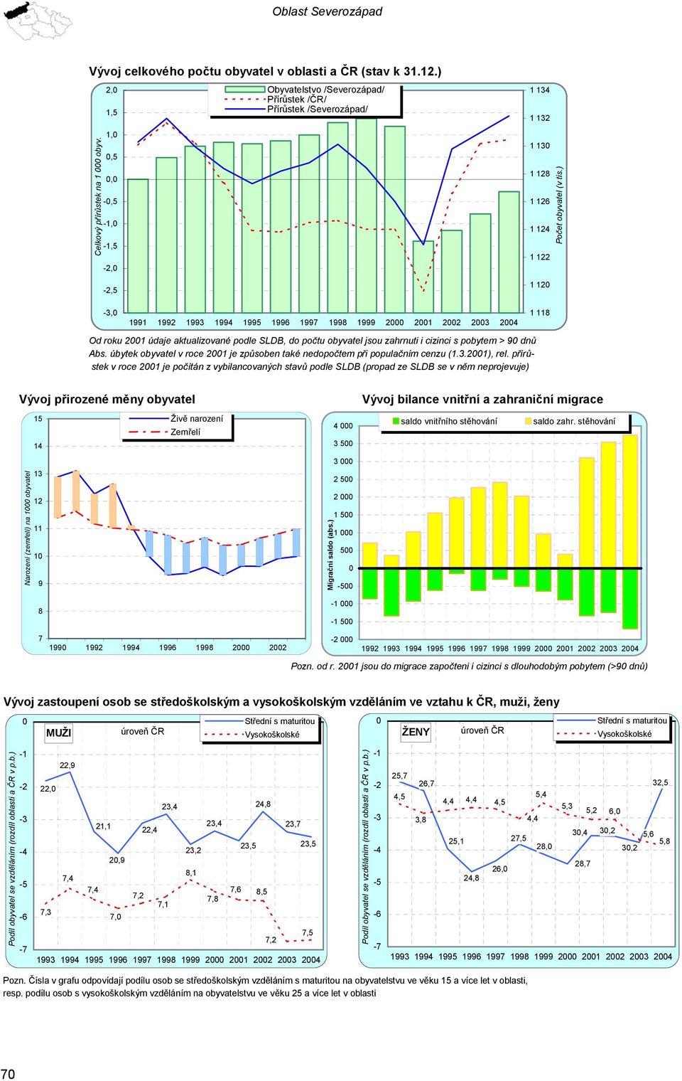 ) -3, 1991 199 1993 199 199 199 1997 199 1999 1 3 1 11 Od roku 1 údaje aktualizované podle SLDB, do počtu obyvatel jsou zahrnuti i cizinci s pobytem > 9 dnů Abs.