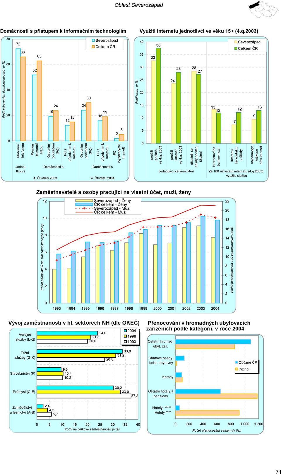 připojením k Internetu Domácnosti s. Čtvrtletí 3. Čtvrtletí PC (vysokorychl. Internet) použili počítač ve.q. 3 použili internet ve.q. 3 Jednotlivci celkem, kteří účastnili se někdy počítač.