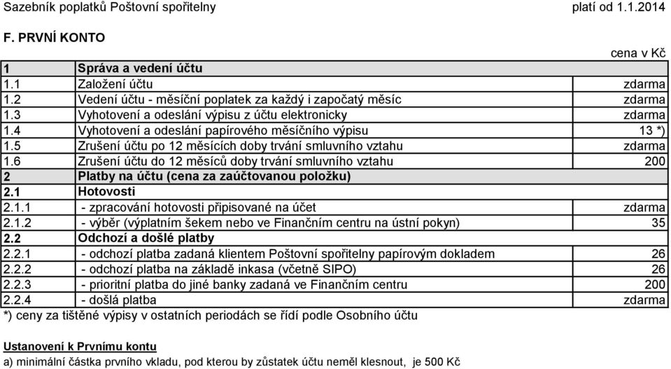 6 Zrušení účtu do 2 měsíců doby trvání smluvního vztahu 200 2 2. 2.. Platby na účtu (cena za zaúčtovanou poloţku) Hotovosti - zpracování hotovosti připisované na účet 2.