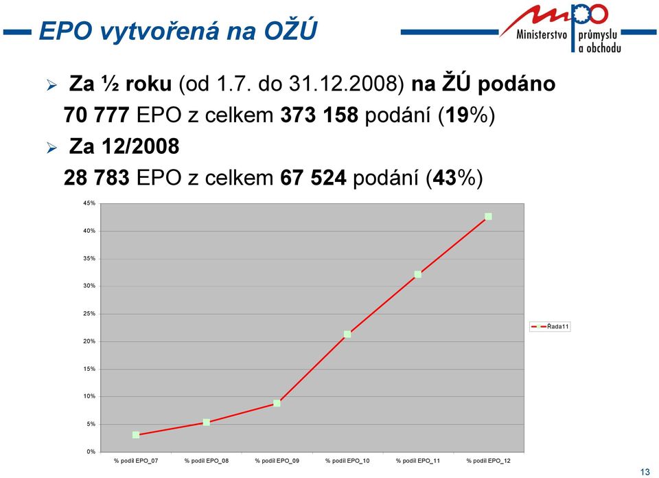 783 EPO z celkem 67 524 podání (43%) 45% 40% 35% 30% 25% 20% Řada11 15%