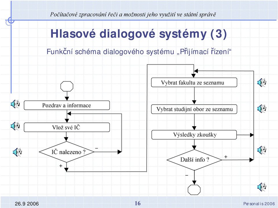 Vybrat studijní obor ze seznamu Vlož své IČ Výsledky zkoušky