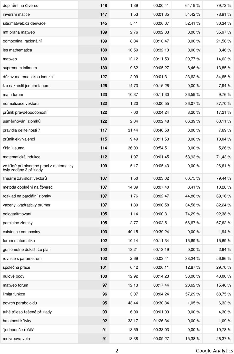 matweb 130 12,12 00:11:53 20,77 % 14,62 % supremum infimum 130 9,62 00:05:27 8,46 % 13,85 % důkaz matematickou indukcí 127 2,09 00:01:31 23,62 % 34,65 % lze nakreslit jedním tahem 126 14,73 00:15:26