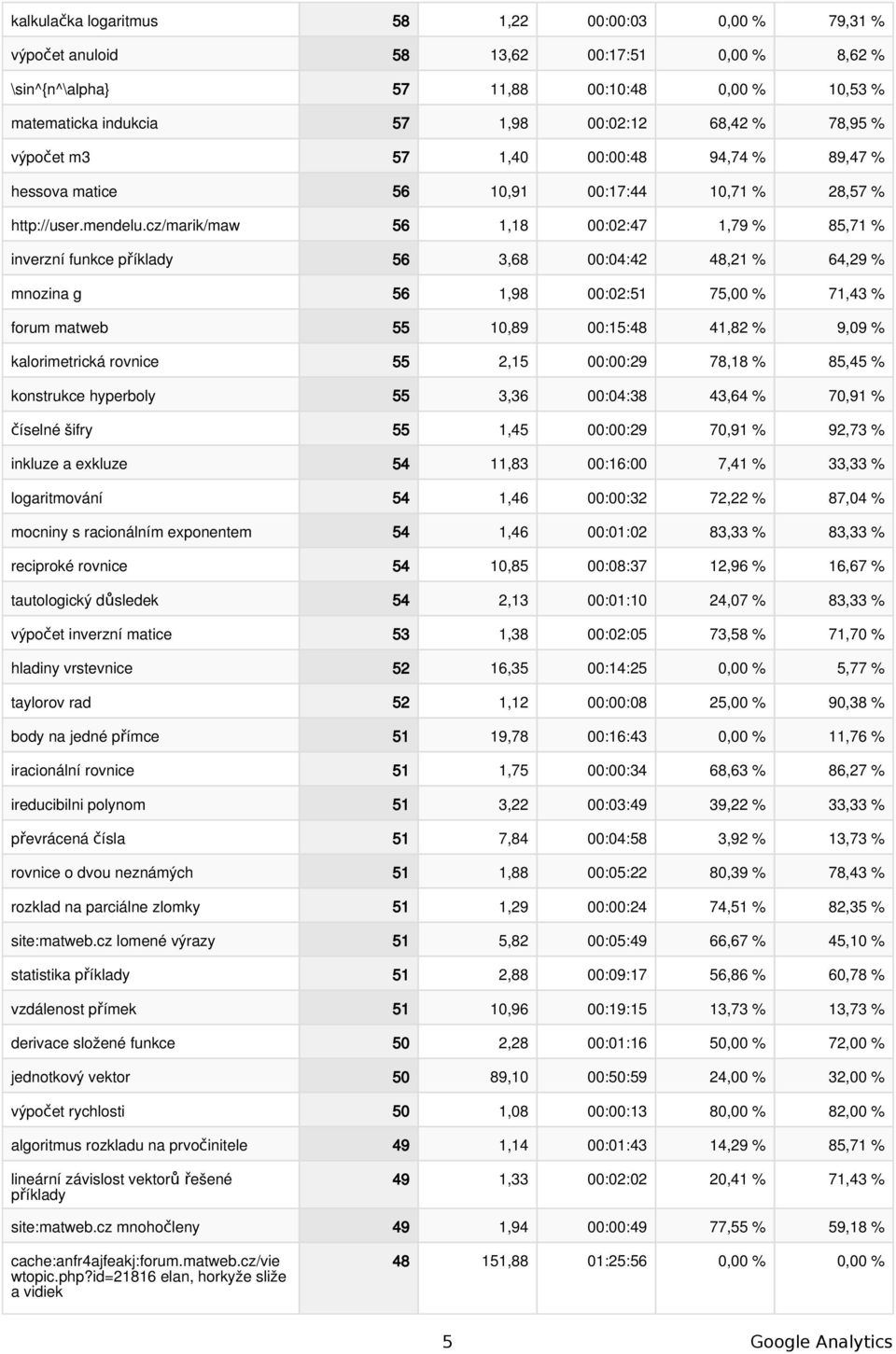 cz/marik/maw 56 1,18 00:02:47 1,79 % 85,71 % inverzní funkce příklady 56 3,68 00:04:42 48,21 % 64,29 % mnozina g 56 1,98 00:02:51 75,00 % 71,43 % forum matweb 55 10,89 00:15:48 41,82 % 9,09 %