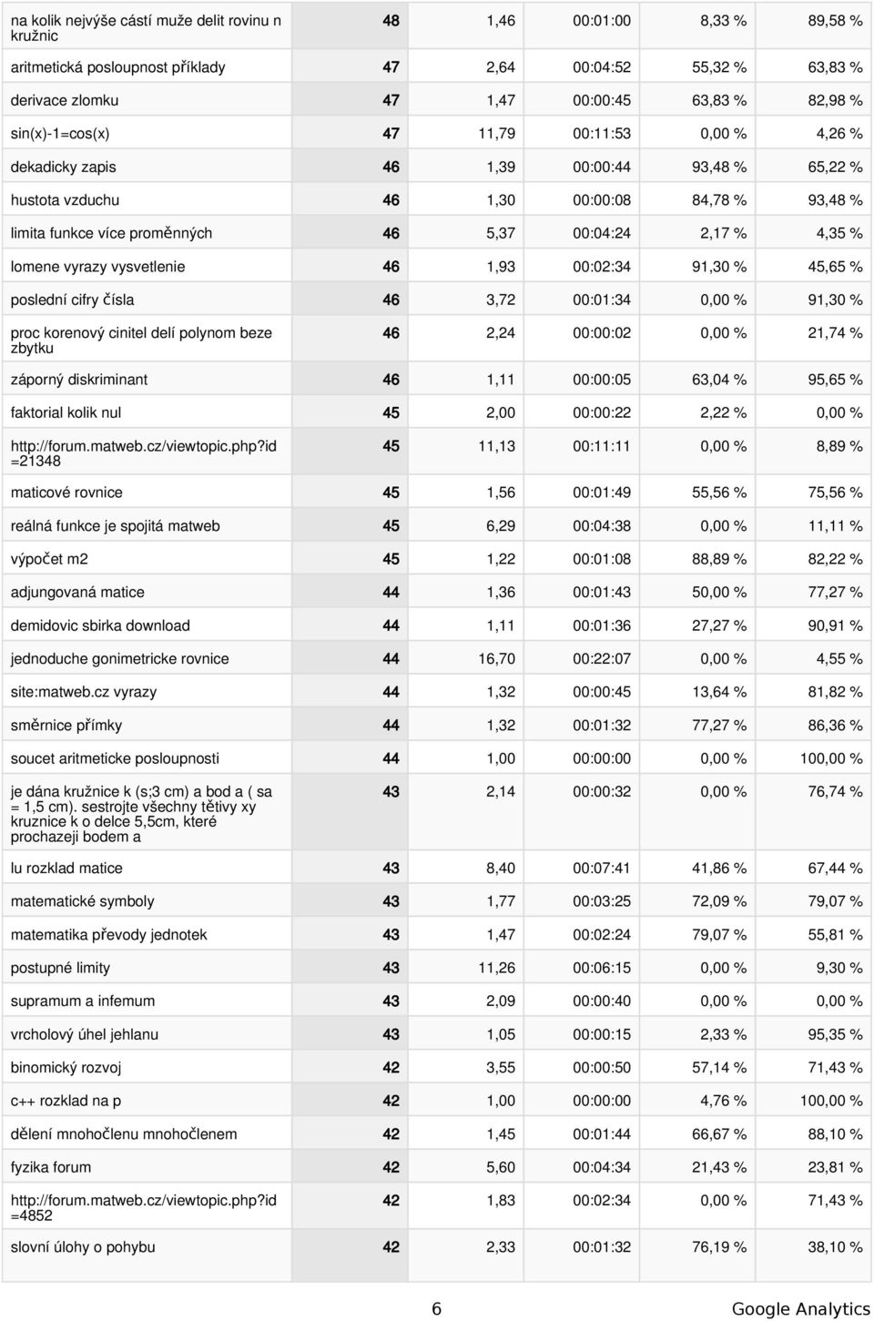4,35 % lomene vyrazy vysvetlenie 46 1,93 00:02:34 91,30 % 45,65 % poslední cifry čísla 46 3,72 00:01:34 0,00 % 91,30 % proc korenový cinitel delí polynom beze zbytku 46 2,24 00:00:02 0,00 % 21,74 %