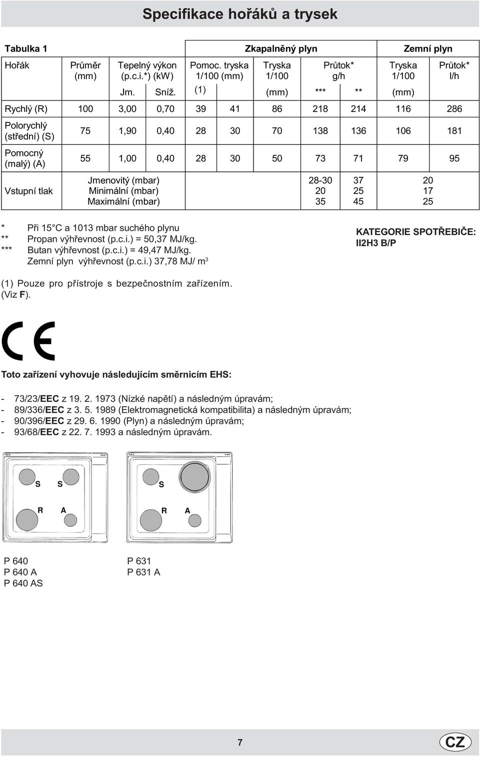 Jmenovitý (mbar) Minimání (mbar) Maximání (mbar) 28-30 20 35 37 25 45 20 17 25 * Pøi 15 C a 1013 mbar suchého pynu ** Propan výhøevnost (p.c.i.) = 50,37 MJ/kg. *** Butan výhøevnost (p.c.i.) = 49,47 MJ/kg.
