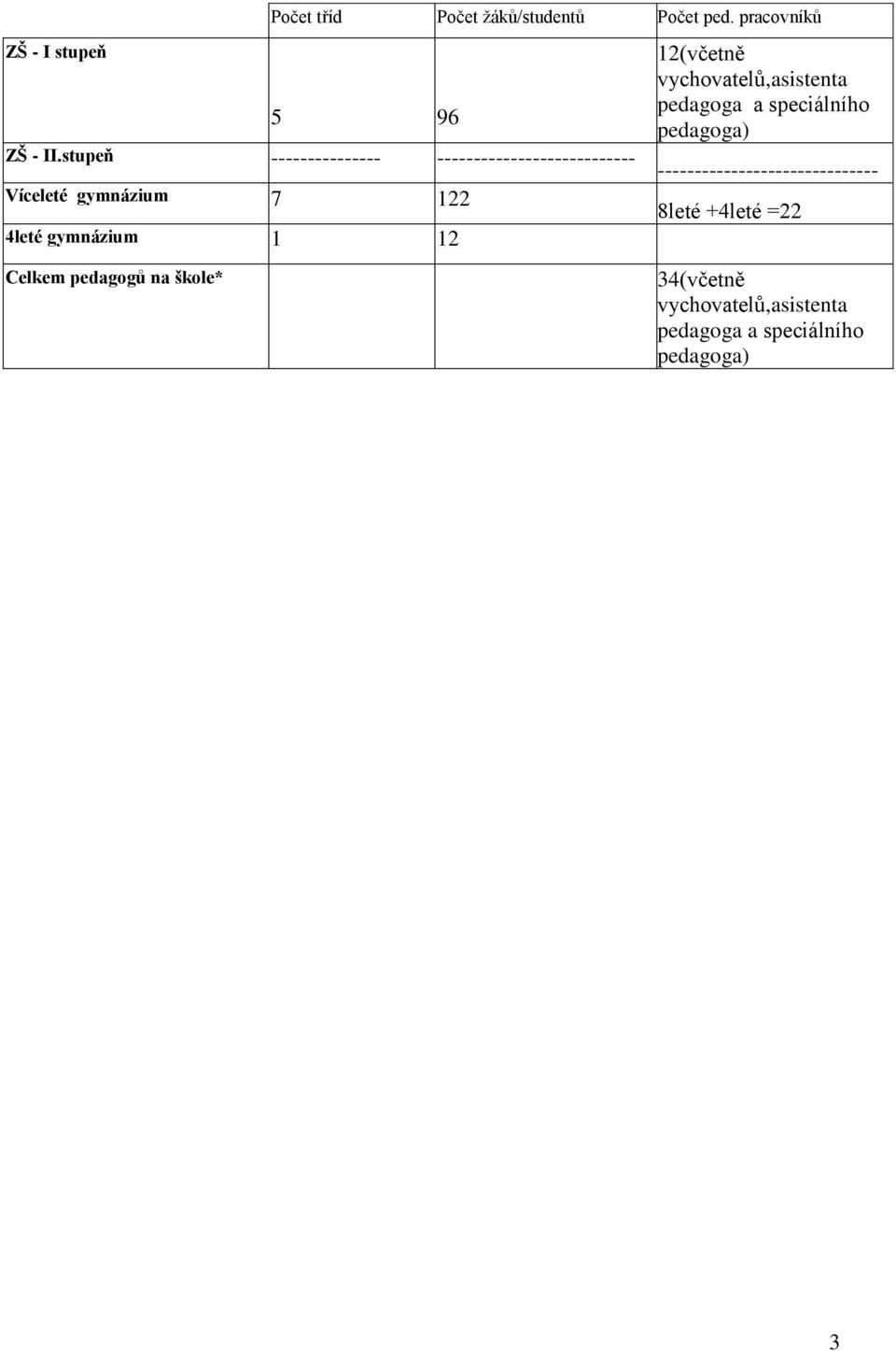 12 12(včetně vychovatelů,asistenta pedagoga a speciálního pedagoga)