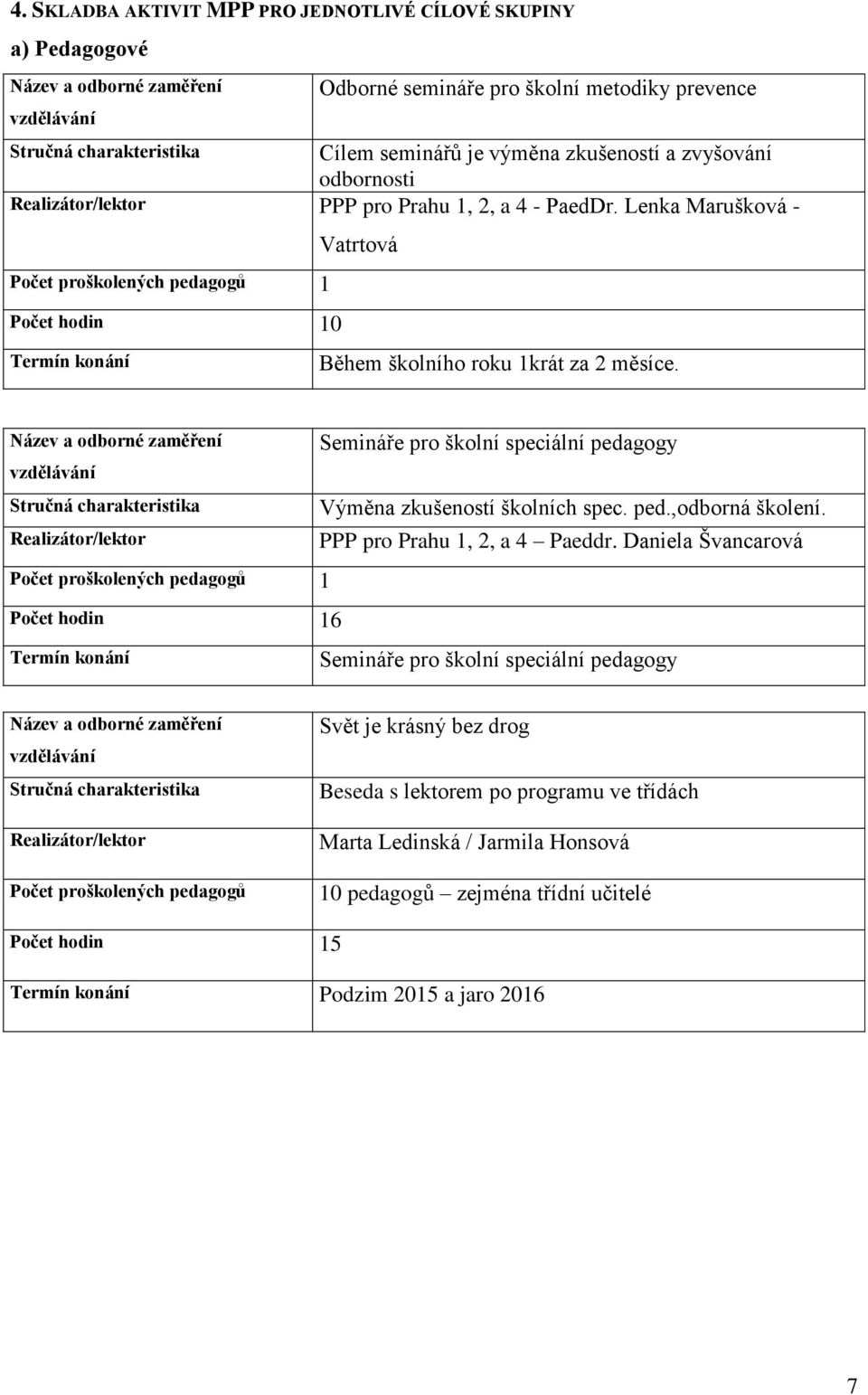 Název a odborné zaměření vzdělávání Stručná charakteristika /lektor Počet proškolených pedagogů 1 Počet hodin 16 Semináře pro školní speciální pedagogy Výměna zkušeností školních spec. ped.,odborná školení.